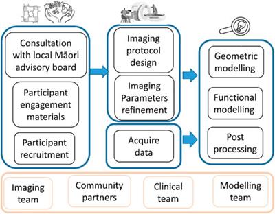 Roadmap for an imaging and modelling paediatric study in rural NZ